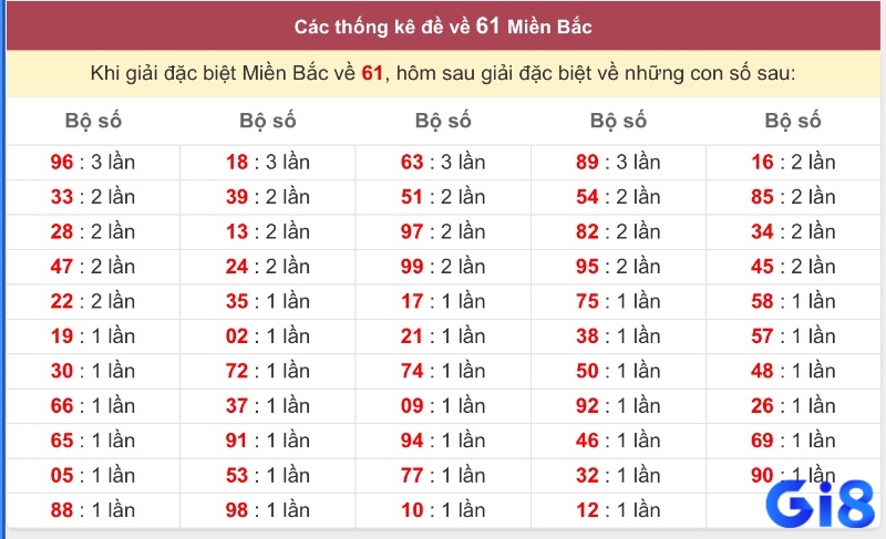 Phương pháp thống kê tần suất giúp tìm ra các con số có chu kỳ gắn với 61.