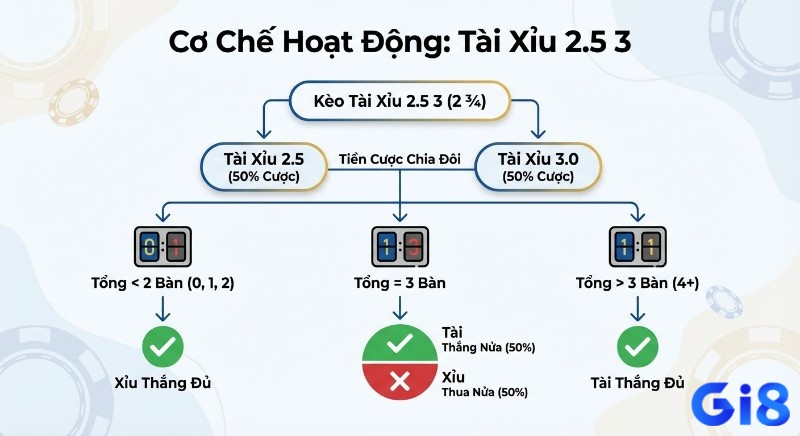 Sơ đồ cơ chế hoạt động, giải thích cách chia tiền cược và các kết quả thắng đủ, thắng nửa, thua nửa theo tổng bàn thắng cho kèo Tài Xỉu 2.5 3