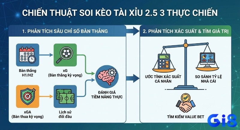 Quy trình 2 bước.: Chiến thuật soi kèo tài xỉu 2.5 3: phân tích chỉ số bàn thắng, xG, xGA và so sánh tỷ lệ nhà cái để tìm value bet