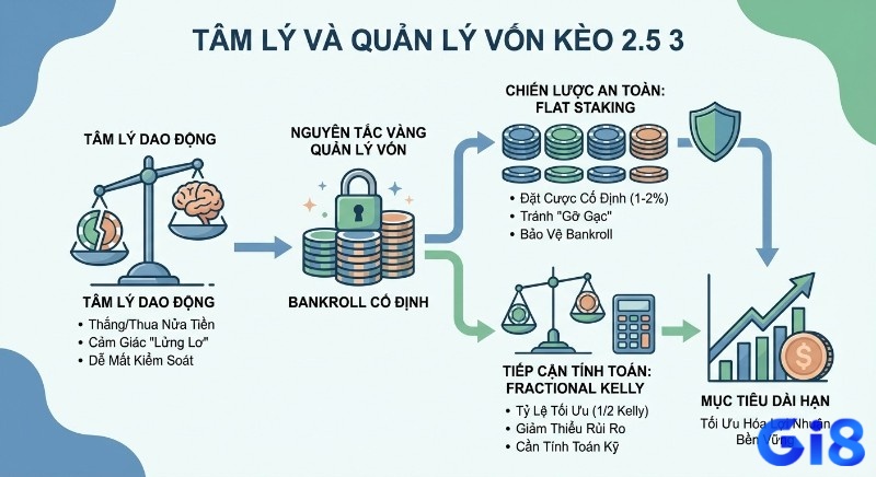 Sơ đồ chiến lược quản lý tâm lý và vốn cho kèo Tài Xỉu 2.5 3, áp dụng Flat Staking hoặc Fractional Kelly để tối ưu lợi nhuận bền vững