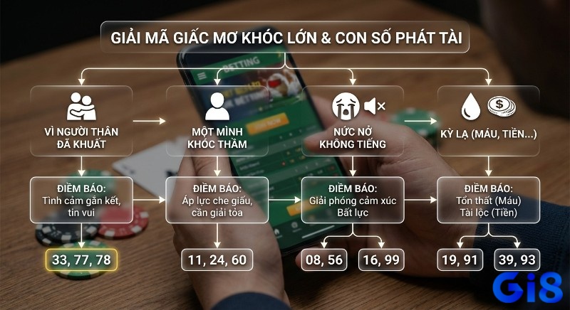 Sơ đồ giải mã mơ thấy khóc lớn, phân tích điềm báo tâm lý và cung cấp các con số phát tài tương ứng cho từng bối cảnh cụ thể