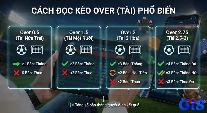 Bảng giải thích các dạng kèo Over phổ biến 0.5, 1.5, 2, 2.75 và cách tính thắng thua dựa trên tổng số bàn thắng