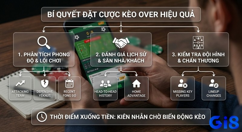 Quy trình 3 bước bí quyết đặt kèo Over hiệu quả: phân tích phong độ, lịch sử đối đầu, đội hình và chờ biến động kèo