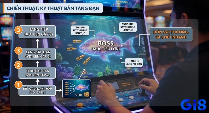 Quy trình kỹ thuật bắn tăng đạn hiệu quả trong bắn cá ăn xu, giúp dồn sát thương boss nhanh và tiết kiệm chi phí đạn