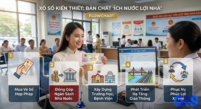 Sơ đồ 5 bước giải thích bản chất "ích nước lợi nhà" của Xổ số kiến thiết là gì, từ mua vé đến phục vụ phúc lợi xã hội