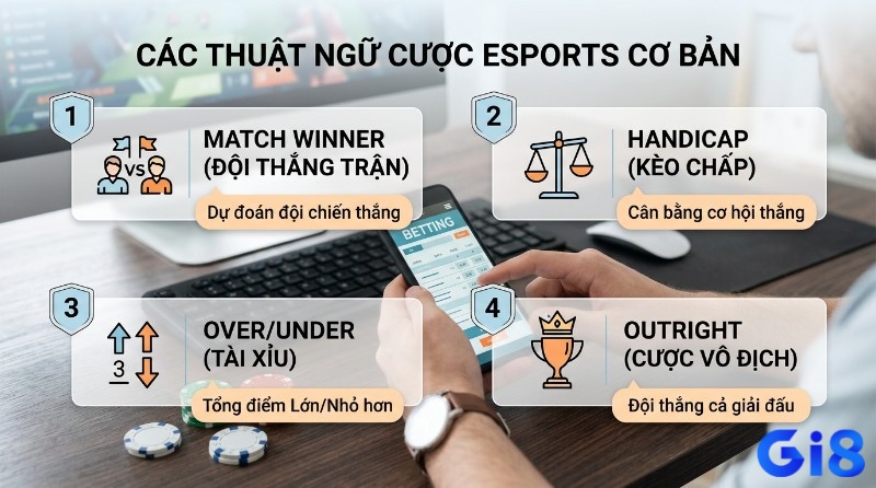Các thuật ngữ cược eSports cơ bản: Match Winner, Handicap, Over/Under, Outright với biểu tượng, mô tả và người dùng đặt cược trên điện thoại